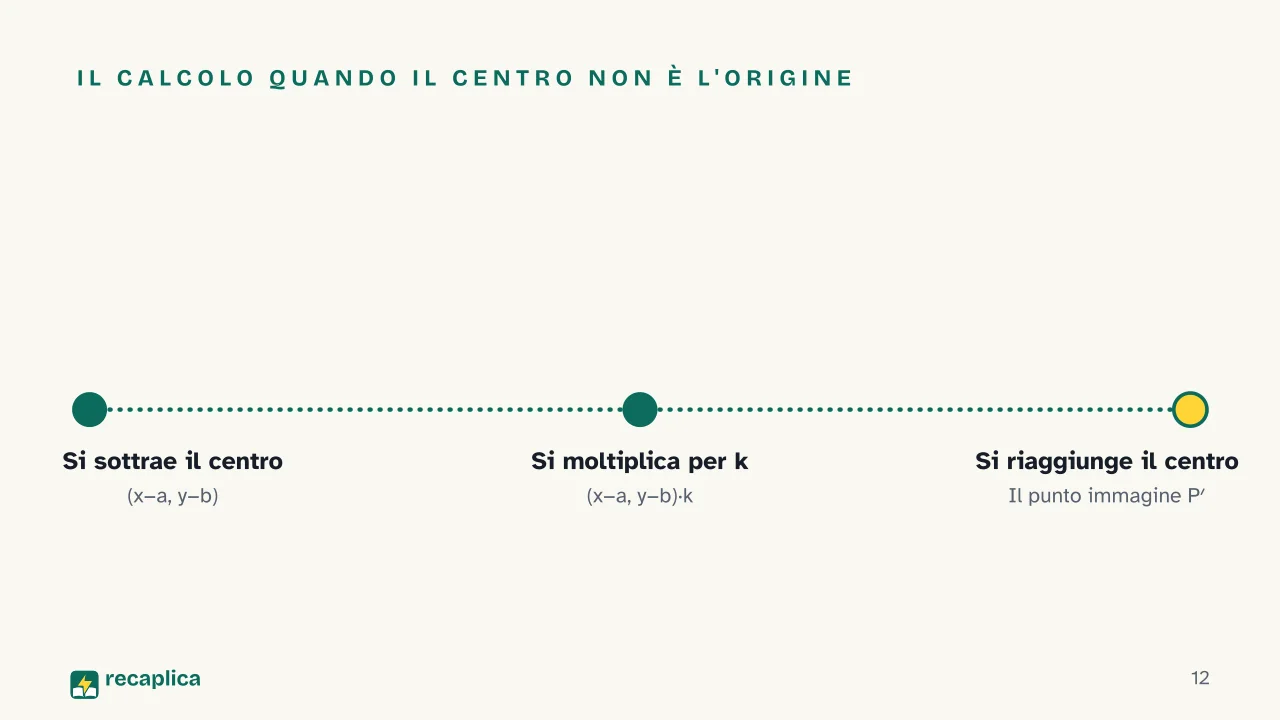 Slide 12 della presentazione su Omotetia: Il calcolo quando il centro non è l'origine