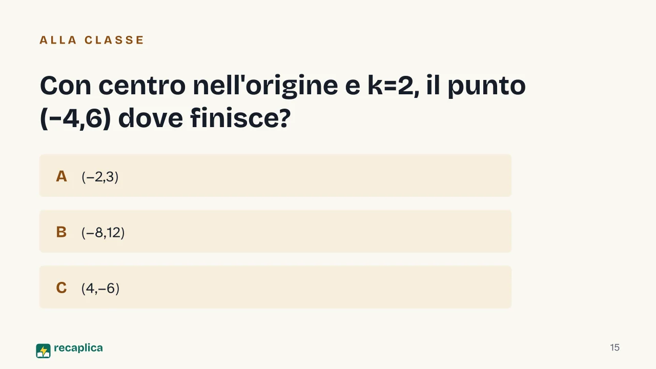 Slide 15 della presentazione su Omotetia: Con centro nell'origine e k=2, il punto (−4,6) dove finisce?