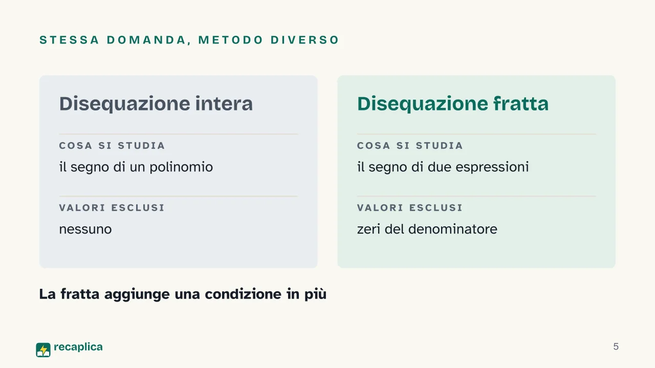 Slide 5 della presentazione su Disequazioni fratte: Stessa domanda, metodo diverso