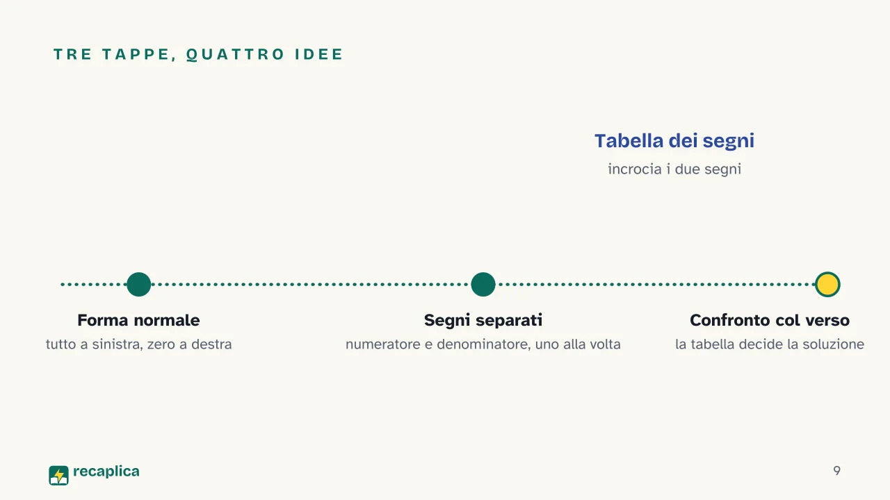 Slide 9 della presentazione su Disequazioni fratte: Tre tappe, quattro idee