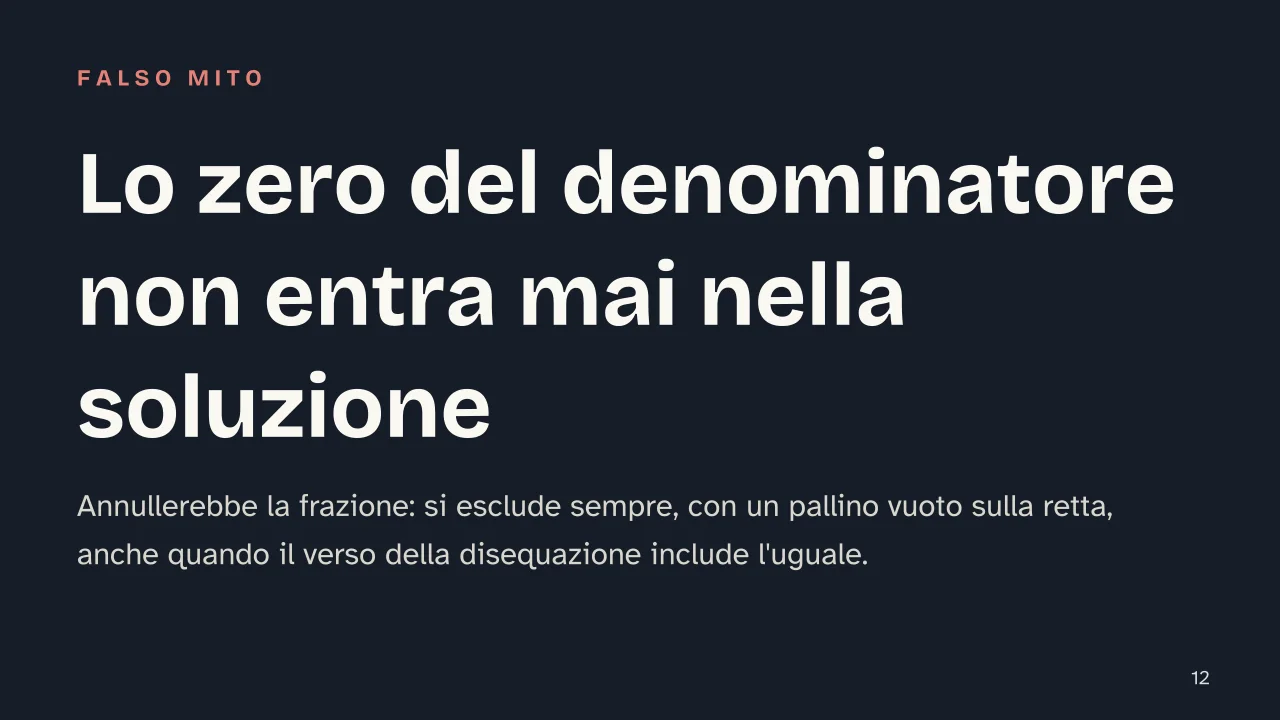 Slide 12 della presentazione su Disequazioni fratte: Lo zero del denominatore non entra mai nella soluzione