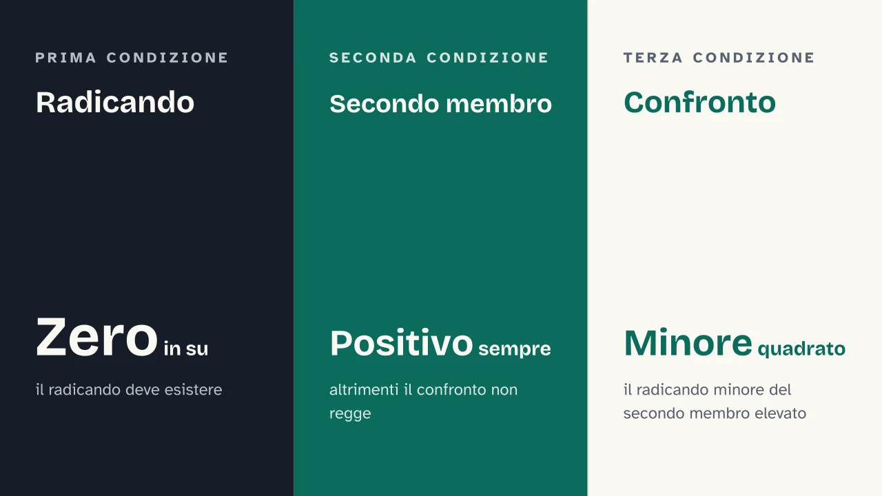 Slide 6 della presentazione su Disequazioni irrazionali: Radicando · Secondo membro · Confronto