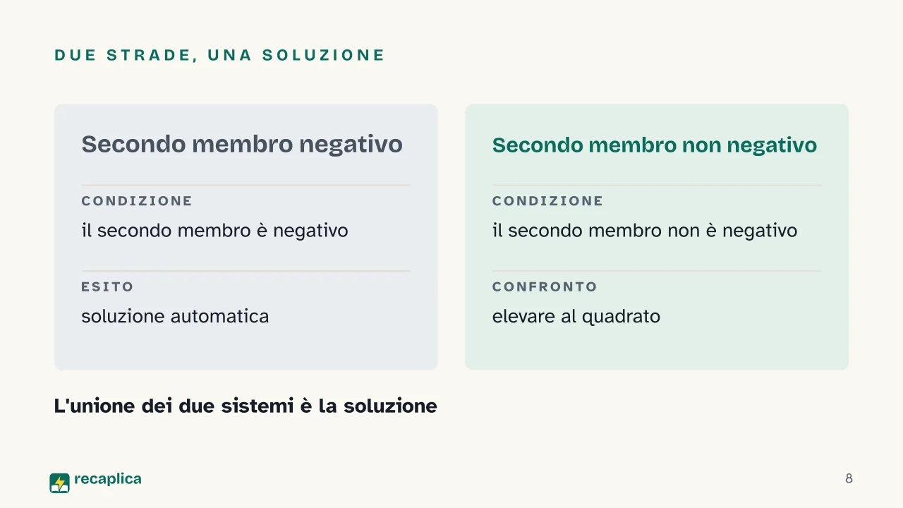 Slide 8 della presentazione su Disequazioni irrazionali: Due strade, una soluzione