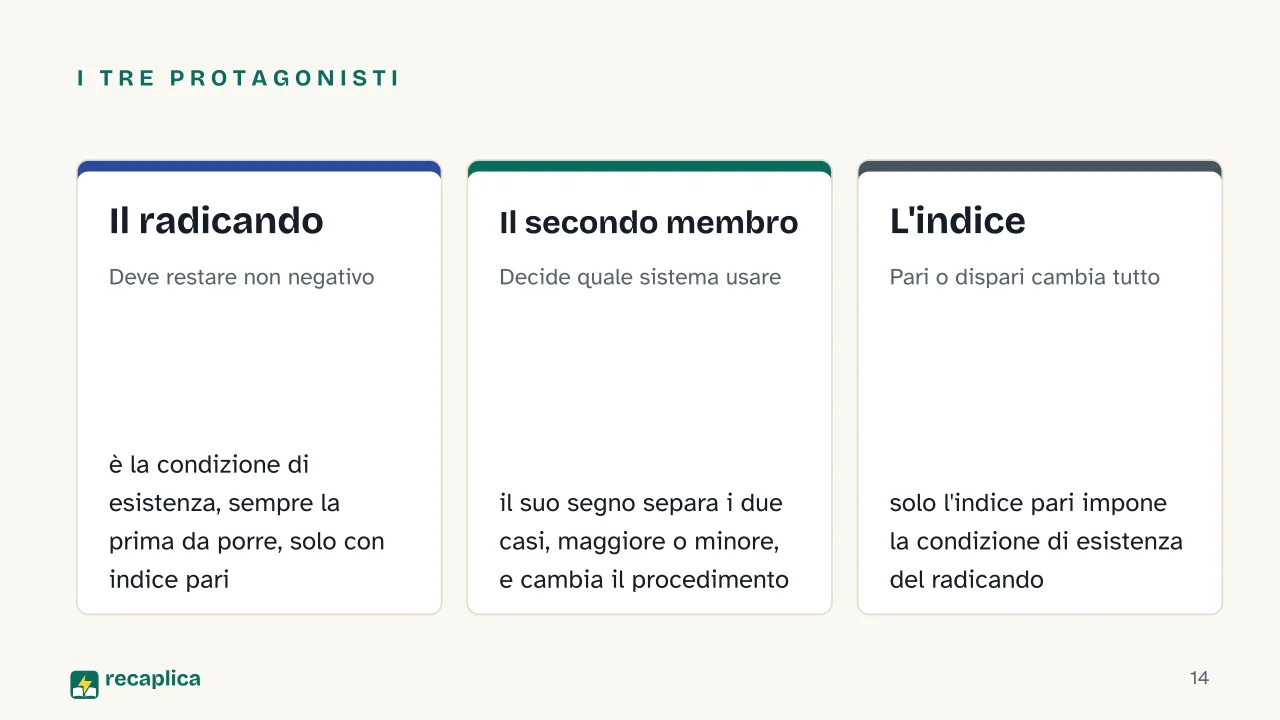 Slide 14 della presentazione su Disequazioni irrazionali: I tre protagonisti: Il radicando, Il secondo membro, L'indice