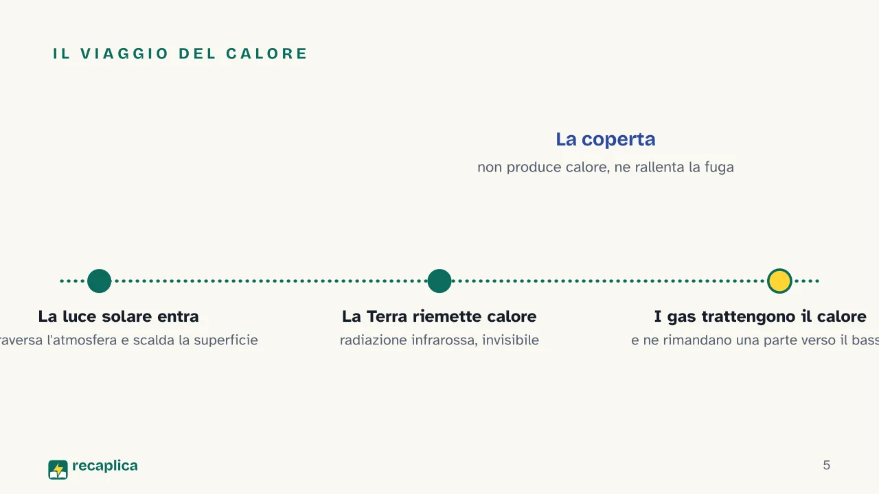 Slide 5 della presentazione su Effetto serra: Il viaggio del calore