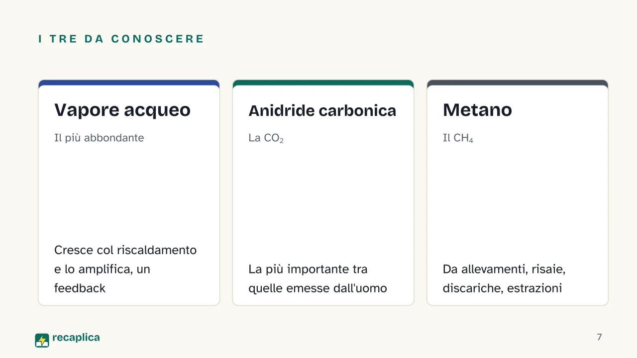 Slide 7 della presentazione su Effetto serra: I tre da conoscere: Vapore acqueo, Anidride carbonica, Metano
