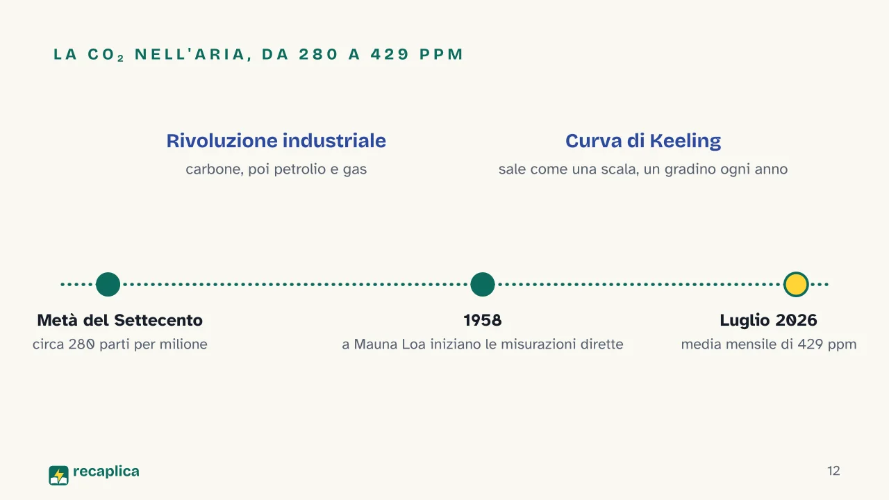 Slide 12 della presentazione su Effetto serra: La CO₂ nell'aria, da 280 a 429 ppm
