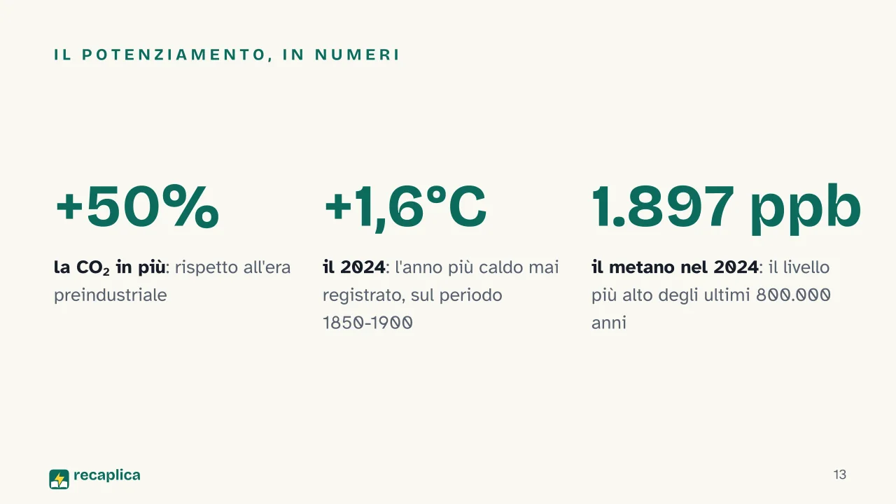 Slide 13 della presentazione su Effetto serra: Il potenziamento, in numeri