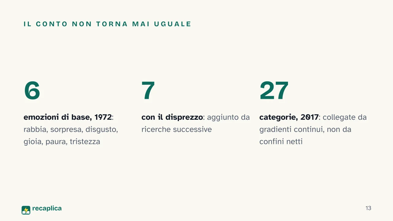 Slide 13 della presentazione su Emozioni umane: Il conto non torna mai uguale