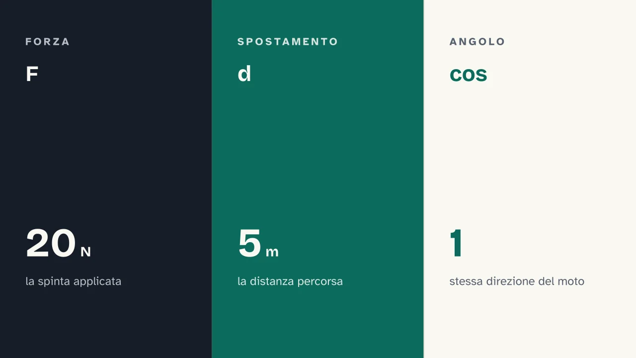 Slide 6 della presentazione su Energia meccanica: F · d · cos