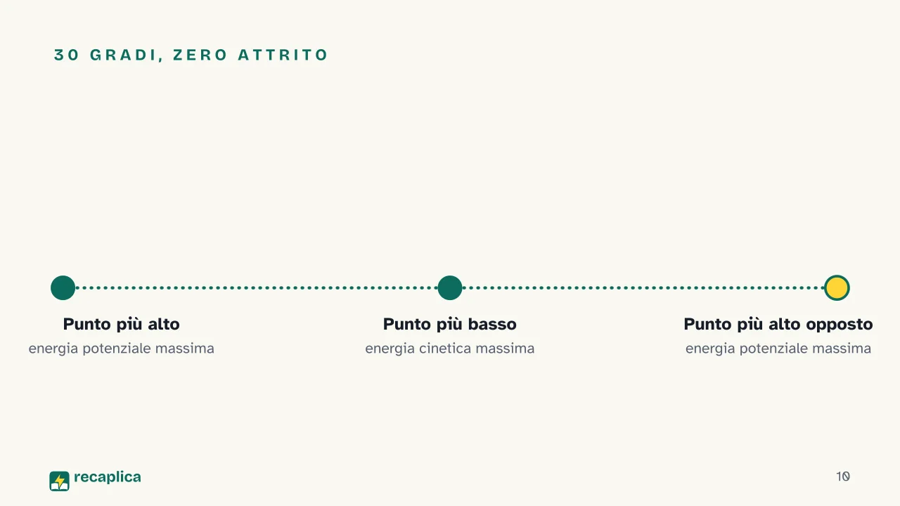 Slide 10 della presentazione su Energia meccanica: 30 gradi, zero attrito