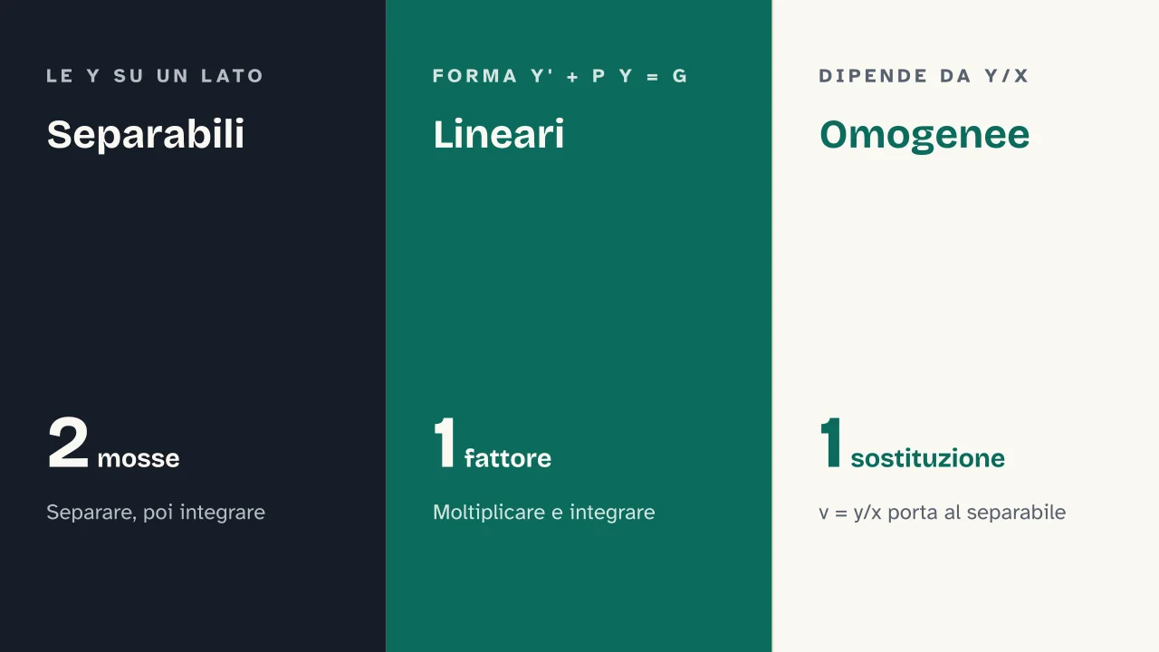 Slide 5 della presentazione su Equazioni differenziali del primo ordine: Separabili · Lineari · Omogenee