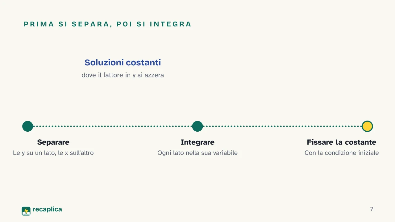 Slide 7 della presentazione su Equazioni differenziali del primo ordine: Prima si separa, poi si integra