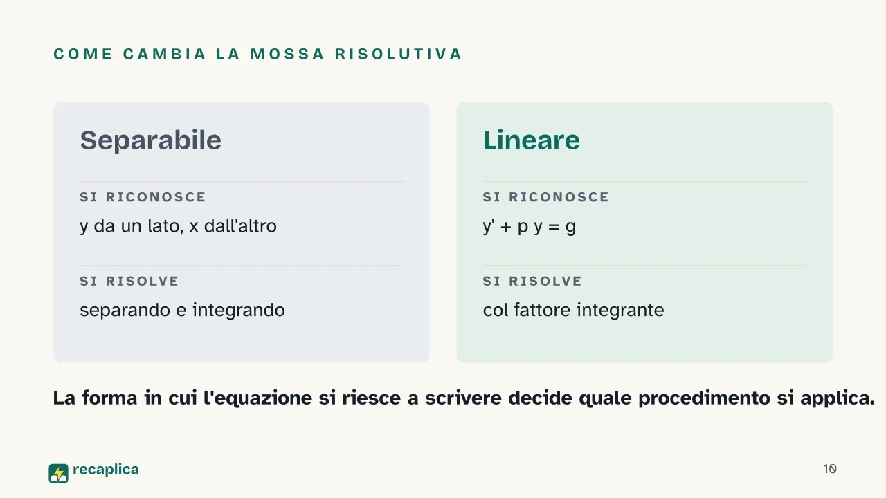 Slide 10 della presentazione su Equazioni differenziali del primo ordine: Come cambia la mossa risolutiva