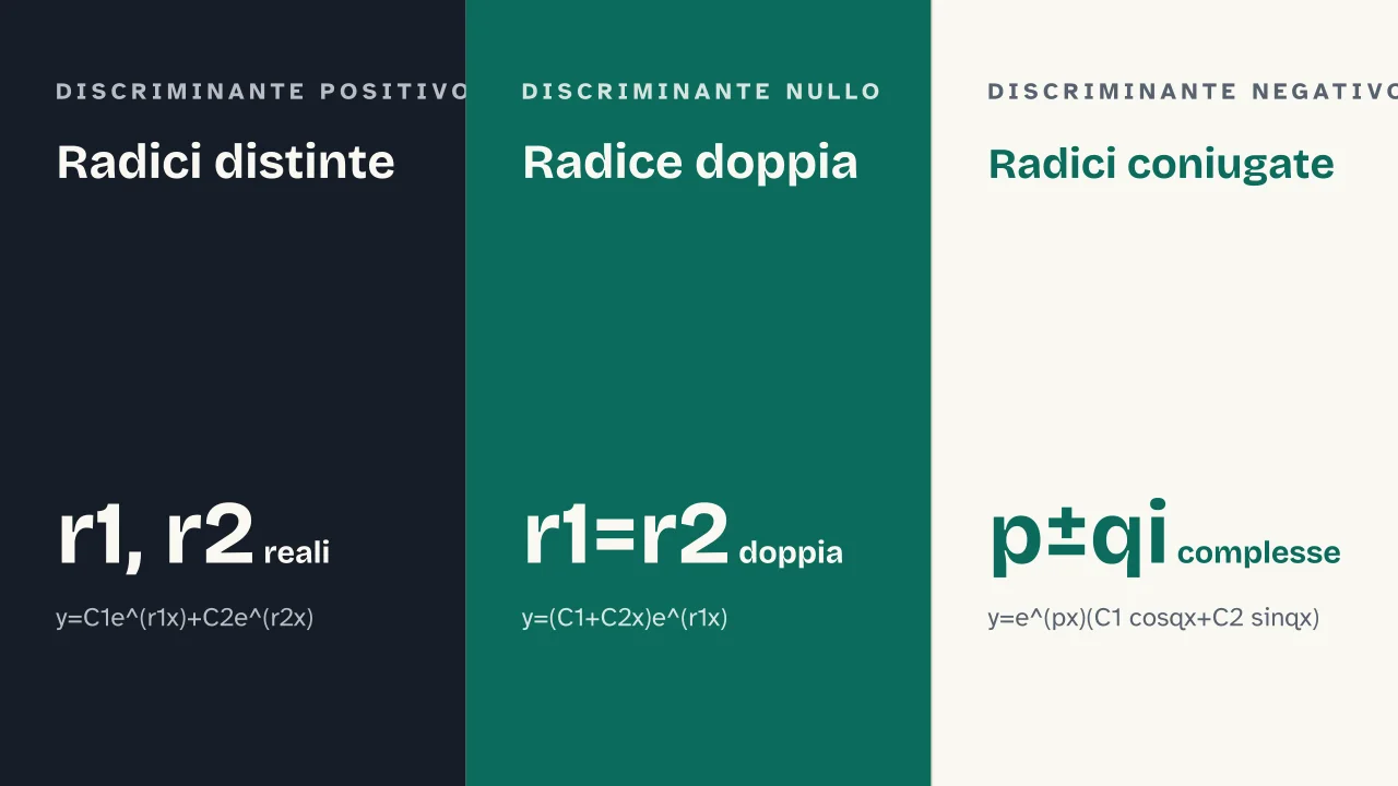 Slide 7 della presentazione su Equazioni differenziali del secondo ordine: Radici distinte · Radice doppia · Radici coniugate