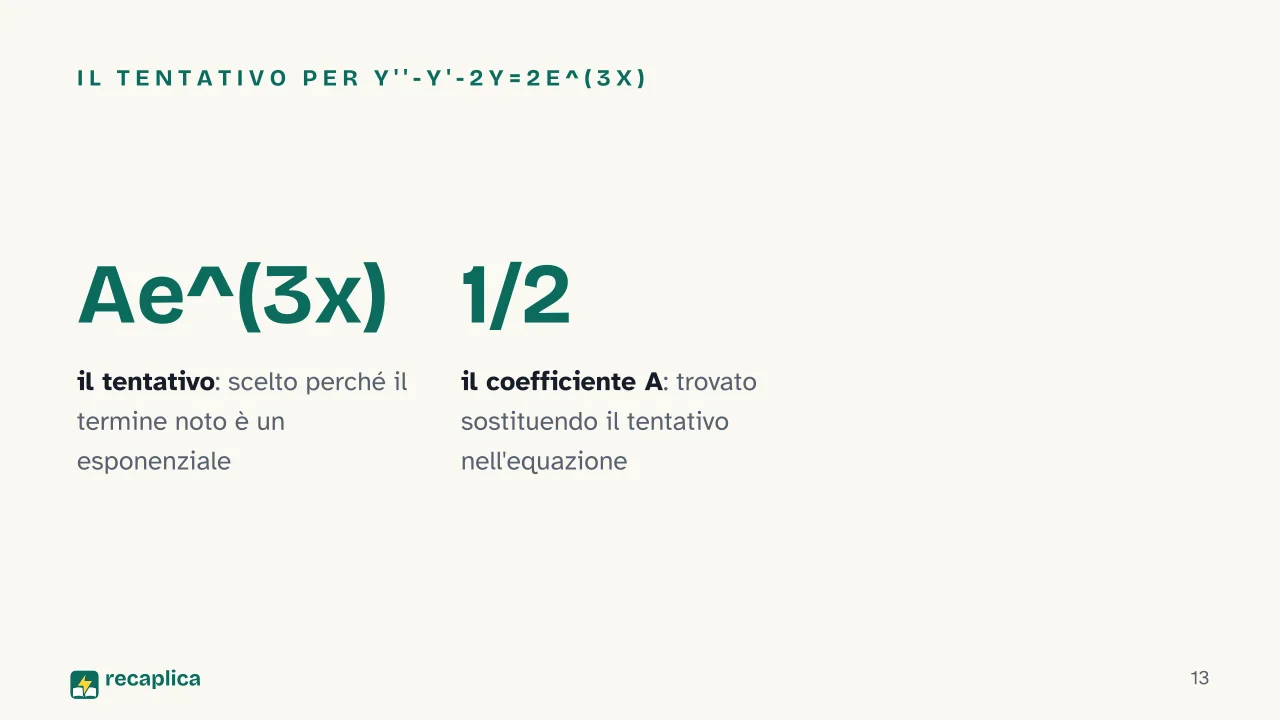 Slide 13 della presentazione su Equazioni differenziali del secondo ordine: Il tentativo per y''-y'-2y=2e^(3x)