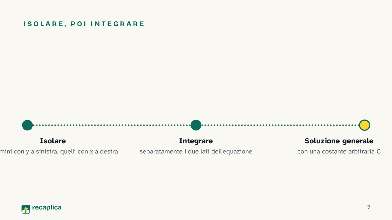 Slide 7 della presentazione su Equazioni differenziali: Isolare, poi integrare