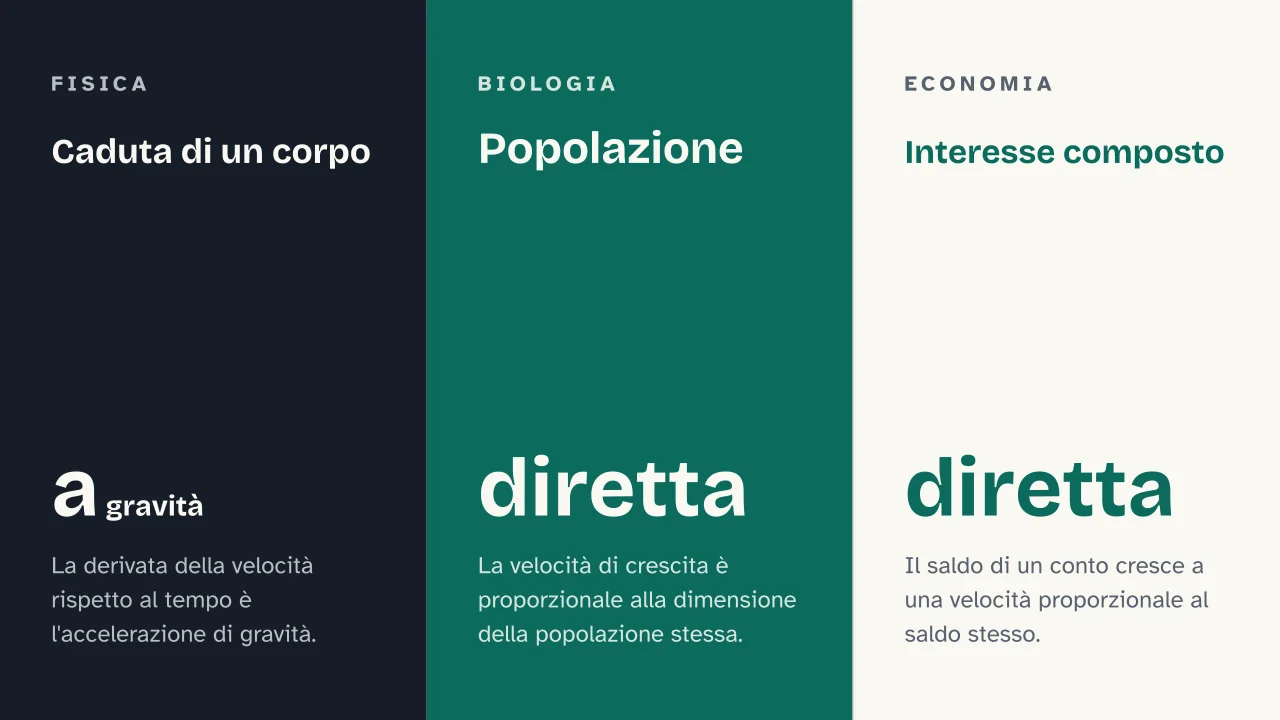 Slide 10 della presentazione su Equazioni differenziali: Caduta di un corpo · Popolazione · Interesse composto