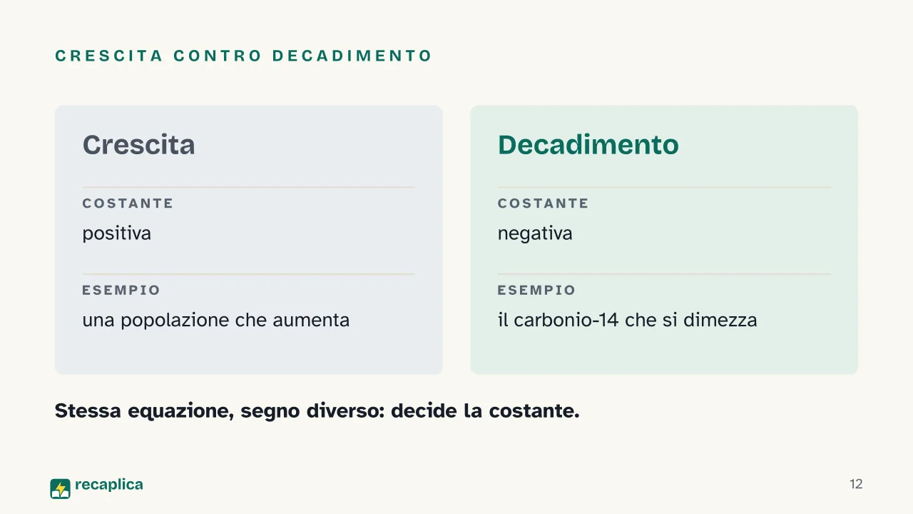 Slide 12 della presentazione su Equazioni differenziali: Crescita contro decadimento