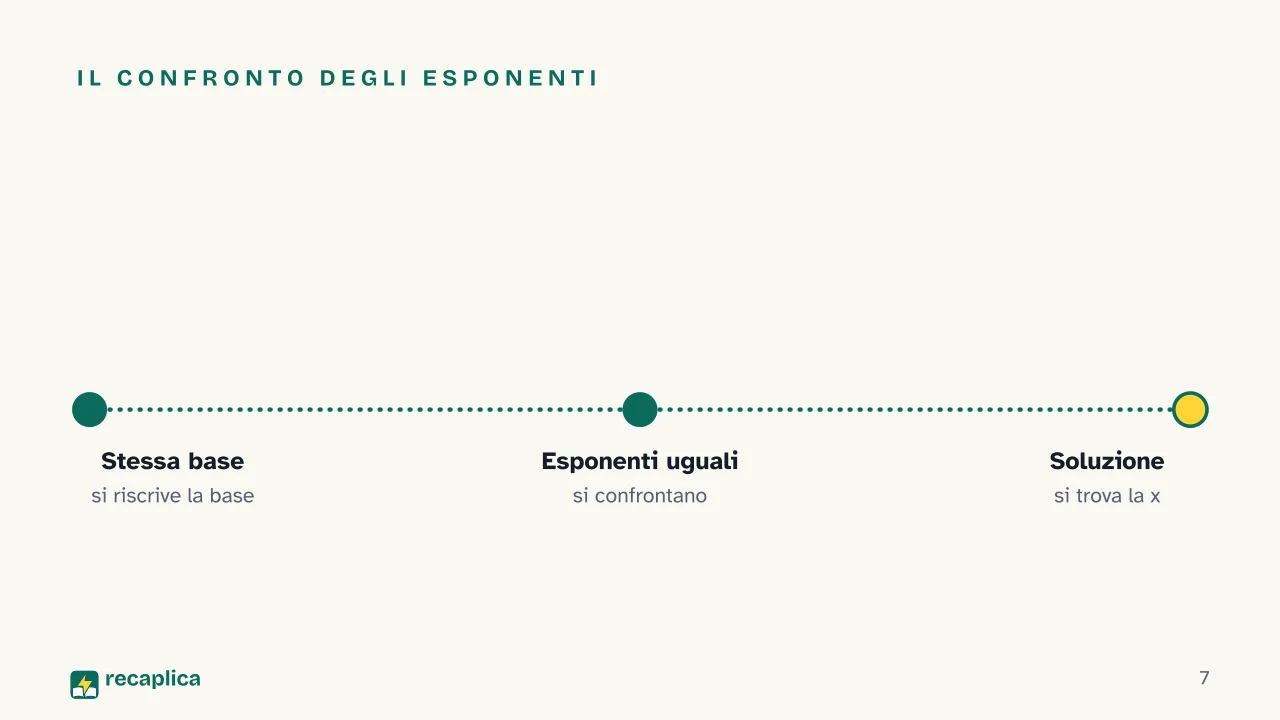 Slide 7 della presentazione su Equazioni esponenziali: Il confronto degli esponenti