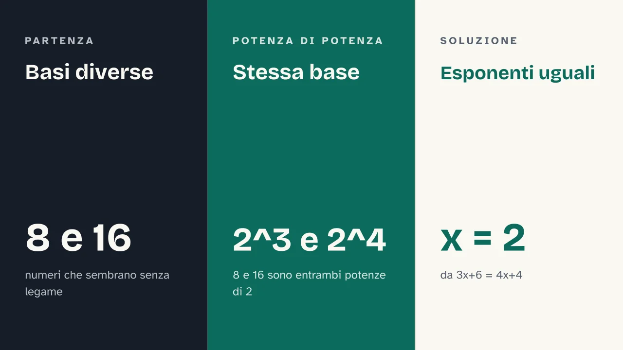 Slide 10 della presentazione su Equazioni esponenziali: Basi diverse · Stessa base · Esponenti uguali