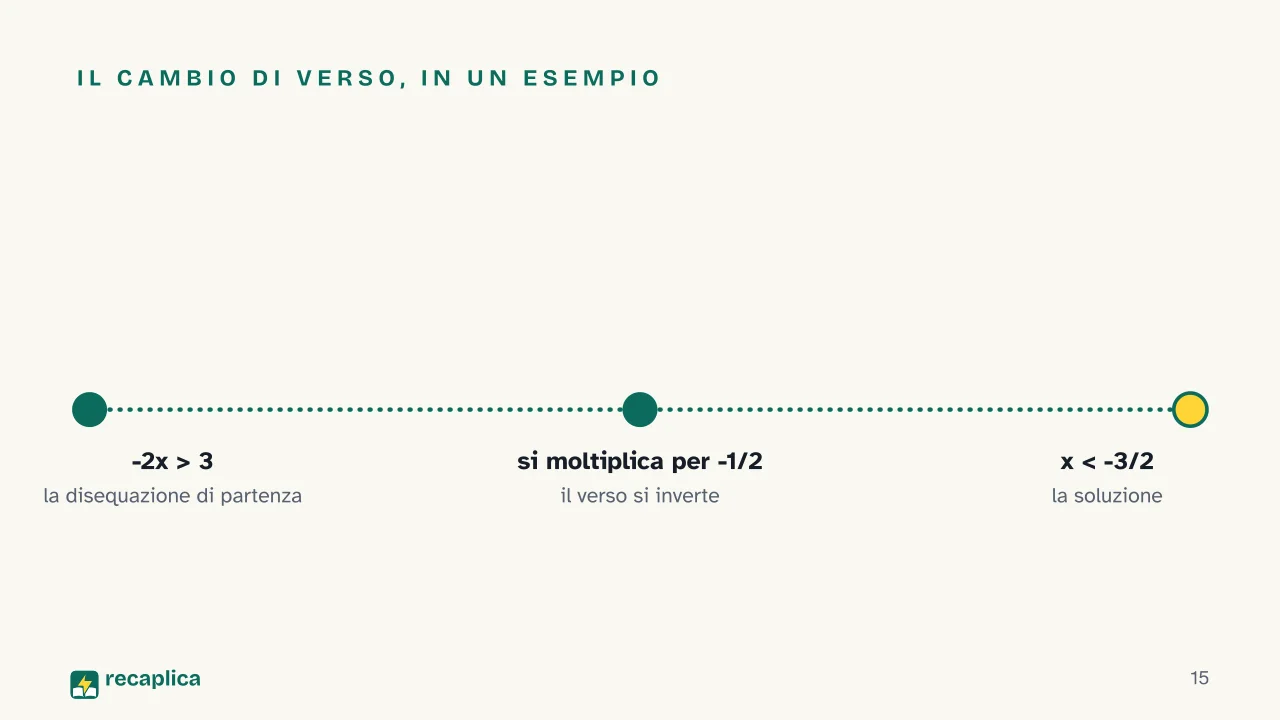 Slide 15 della presentazione su Equazioni: Il cambio di verso, in un esempio