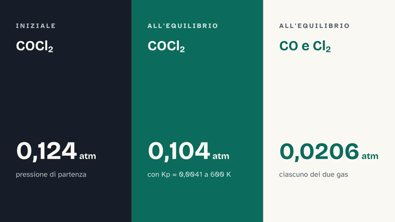 Slide 12 della presentazione su Equilibrio chimico: COCl₂ · COCl₂ · CO e Cl₂