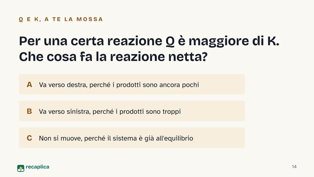 Slide 14 della presentazione su Equilibrio chimico: Per una certa reazione Q è maggiore di K. Che cosa fa la reazione netta?