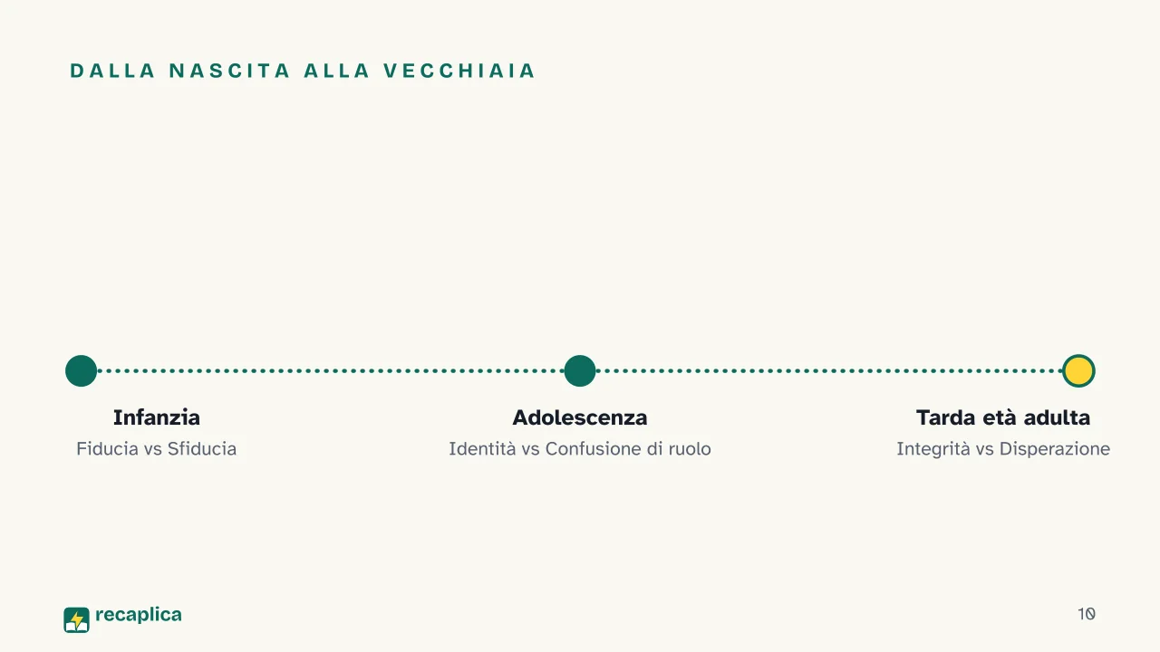 Slide 10 della presentazione su Erik Erikson e gli stadi dello sviluppo psicosociale: Dalla nascita alla vecchiaia