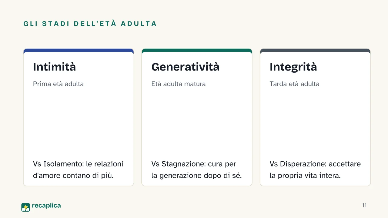 Slide 11 della presentazione su Erik Erikson e gli stadi dello sviluppo psicosociale: Gli stadi dell'età adulta: Intimità, Generatività, Integrità