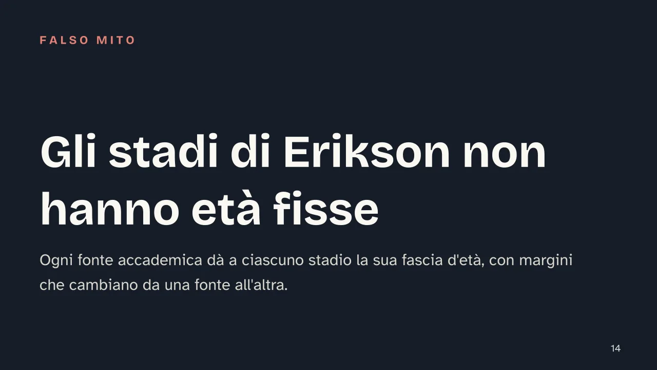 Slide 14 della presentazione su Erik Erikson e gli stadi dello sviluppo psicosociale: Gli stadi di Erikson non hanno età fisse