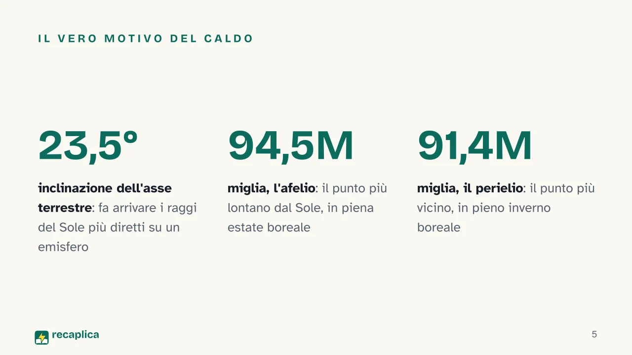 Slide 5 della presentazione su Estate: Il vero motivo del caldo