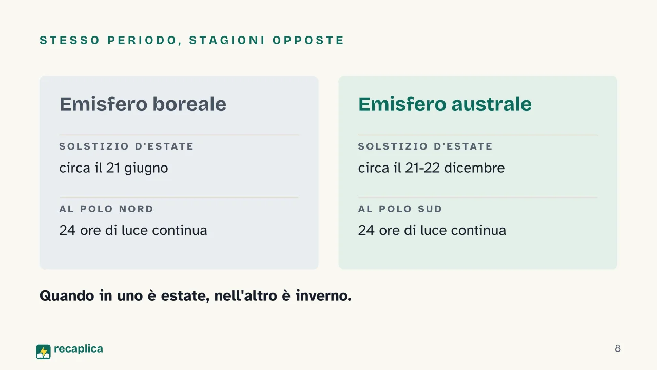 Slide 8 della presentazione su Estate: Stesso periodo, stagioni opposte