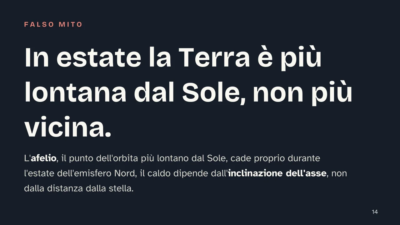 Slide 14 della presentazione su Estate: In estate la Terra è più lontana dal Sole, non più vicina.