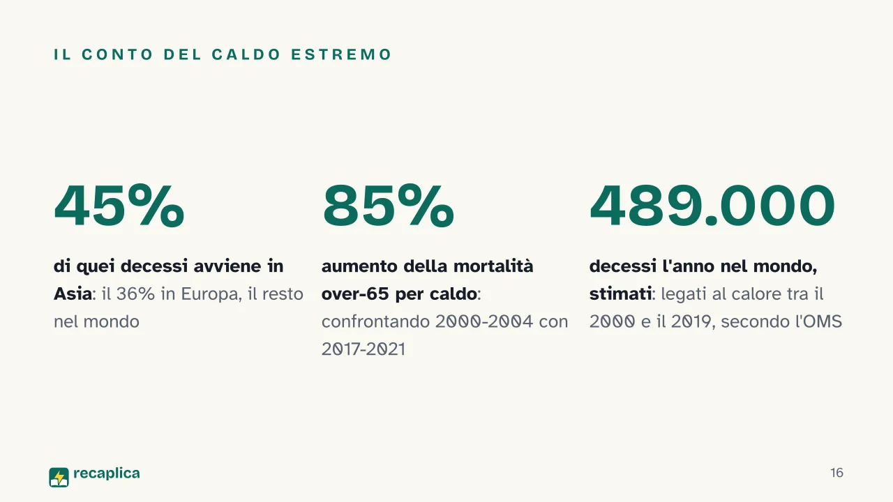 Slide 16 della presentazione su Estate: Il conto del caldo estremo