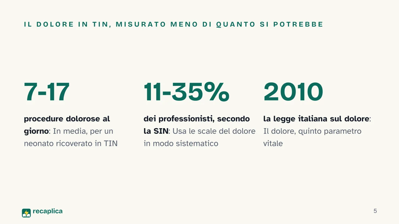 Slide 5 della presentazione su Fentanil in terapia intensiva neonatale: Il dolore in TIN, misurato meno di quanto si potrebbe