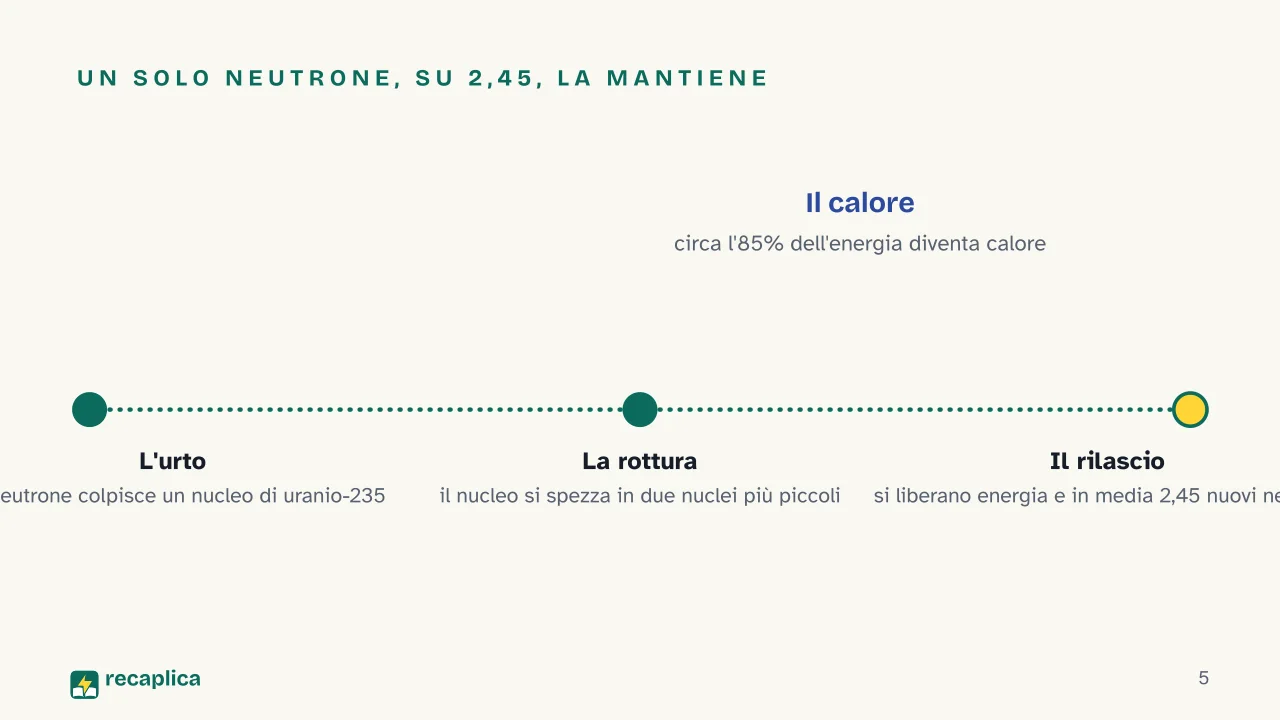 Slide 5 della presentazione su Fissione e fusione nucleare: Un solo neutrone, su 2,45, la mantiene
