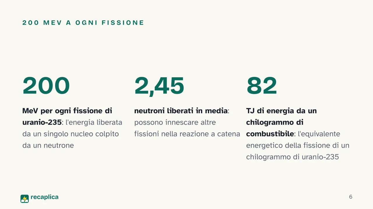 Slide 6 della presentazione su Fissione e fusione nucleare: 200 MeV a ogni fissione