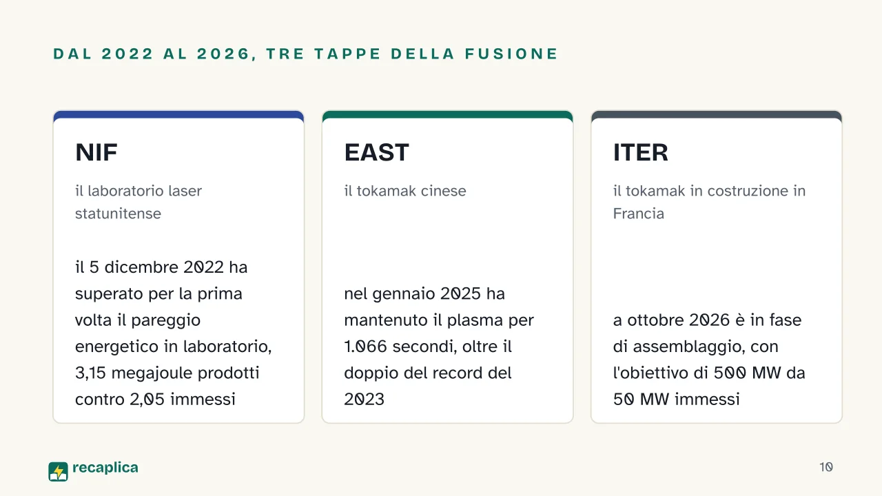 Slide 10 della presentazione su Fissione e fusione nucleare: Dal 2022 al 2026, tre tappe della fusione: NIF, EAST, ITER