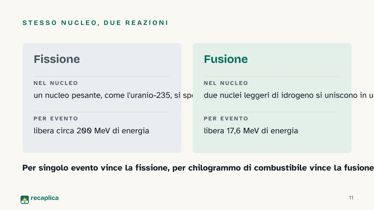 Slide 11 della presentazione su Fissione e fusione nucleare: Stesso nucleo, due reazioni