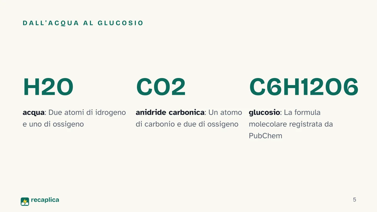 Slide 5 della presentazione su Formula chimica: Dall'acqua al glucosio