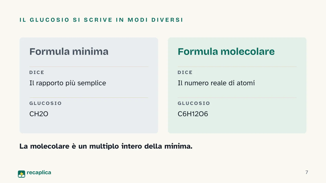 Slide 7 della presentazione su Formula chimica: Il glucosio si scrive in modi diversi