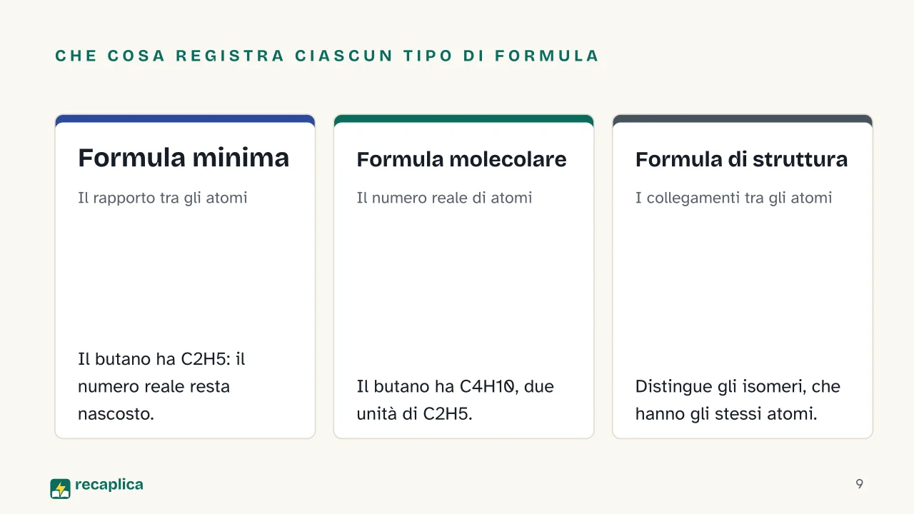 Slide 9 della presentazione su Formula chimica: Che cosa registra ciascun tipo di formula: Formula minima, Formula molecolare, Formula di struttura