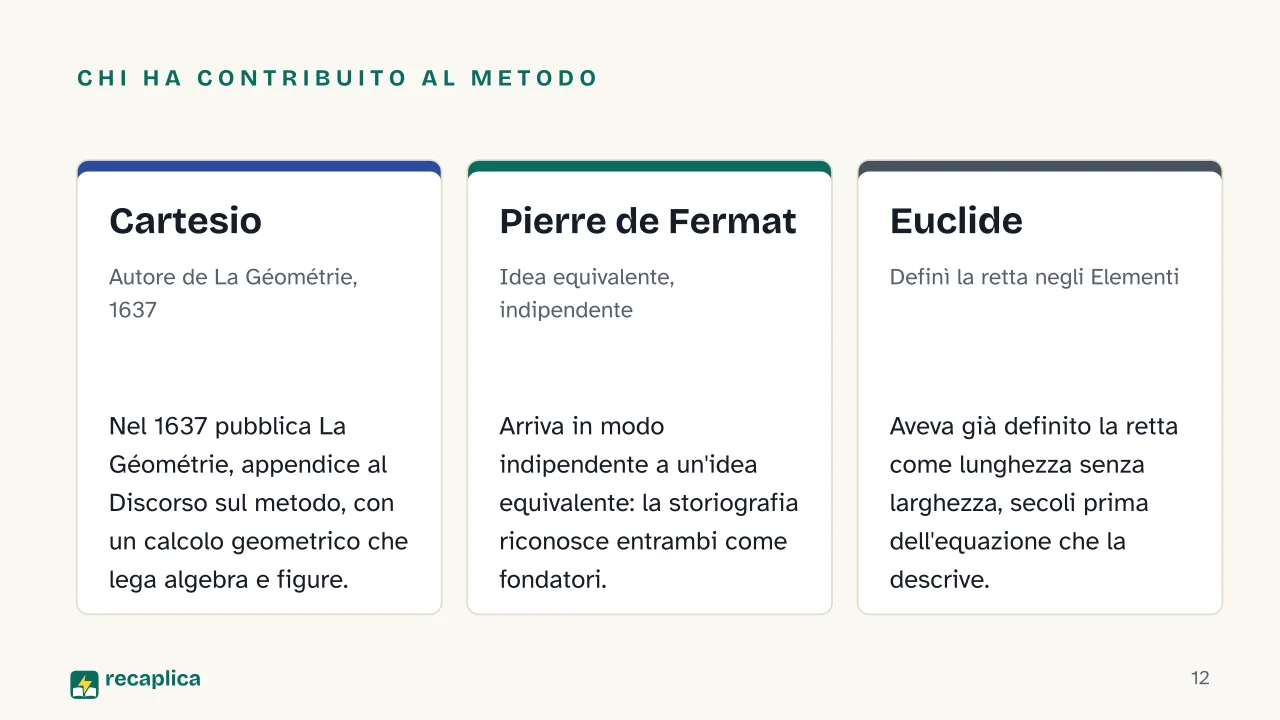 Slide 12 della presentazione su Geometria analitica: Chi ha contribuito al metodo: Cartesio, Pierre de Fermat, Euclide