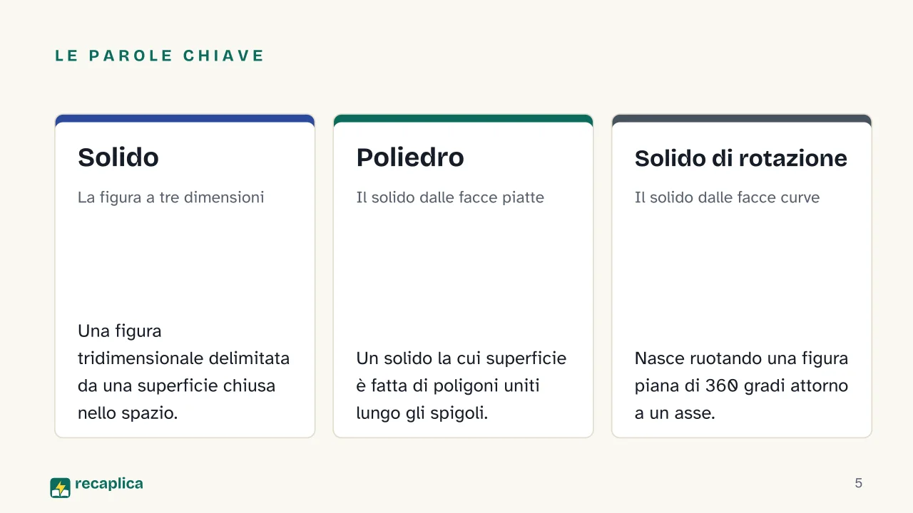 Slide 5 della presentazione su Geometria dei solidi: Le parole chiave: Solido, Poliedro, Solido di rotazione
