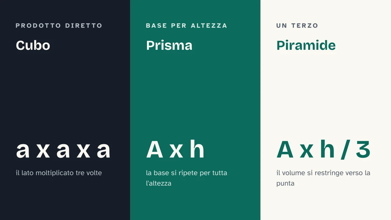 Slide 9 della presentazione su Geometria dei solidi: Cubo · Prisma · Piramide