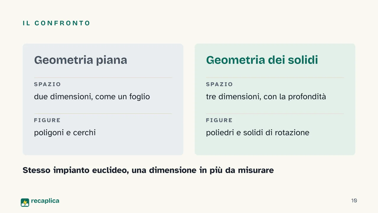 Slide 10 della presentazione su Geometria dei solidi: Il confronto