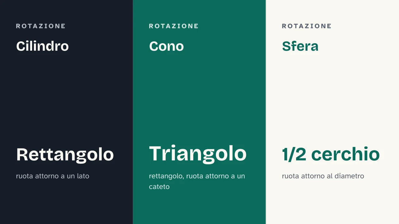 Slide 12 della presentazione su Geometria dei solidi: Cilindro · Cono · Sfera