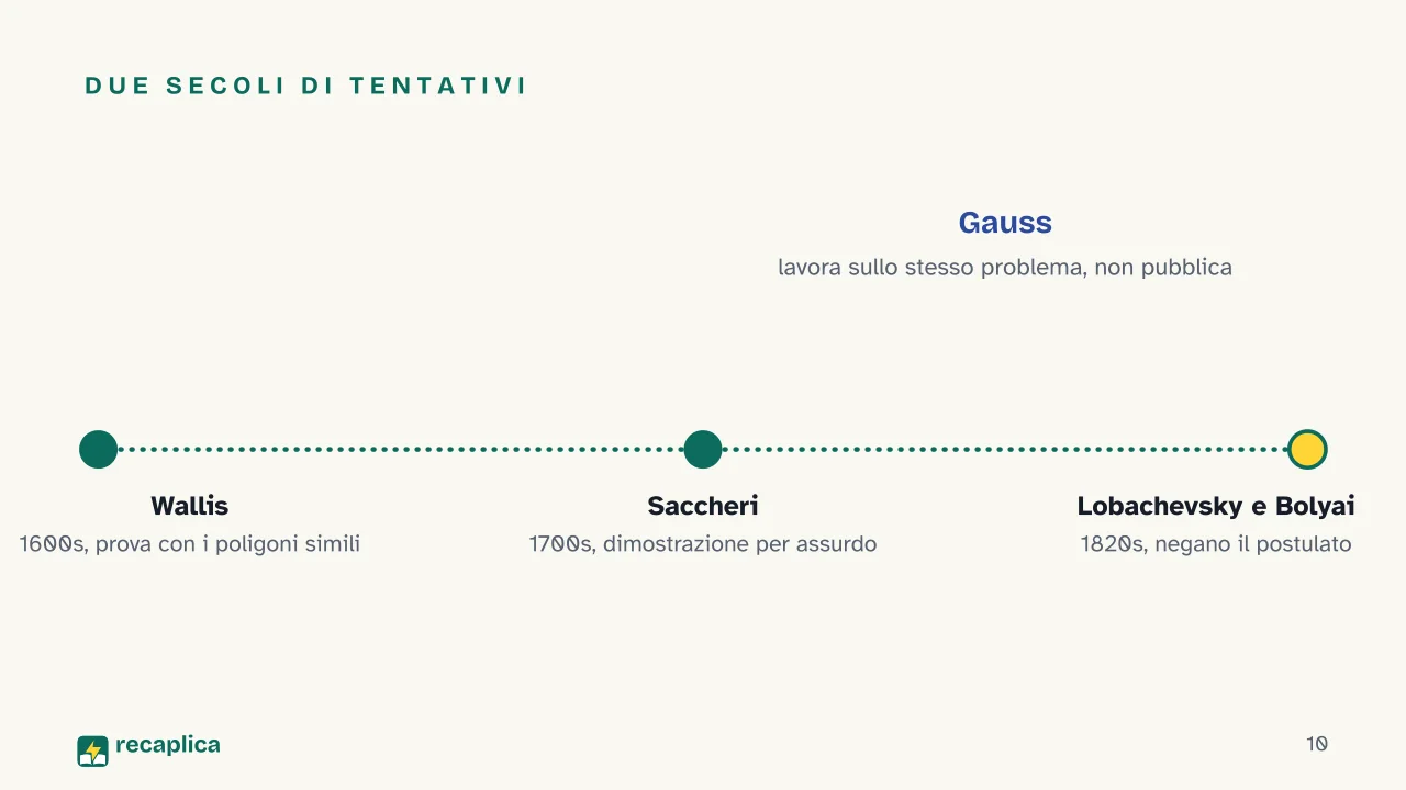 Slide 10 della presentazione su Geometria euclidea: Due secoli di tentativi