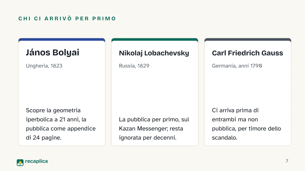 Slide 7 della presentazione su Geometria non euclidea: Chi ci arrivò per primo: János Bolyai, Nikolaj Lobachevsky, Carl Friedrich Gauss